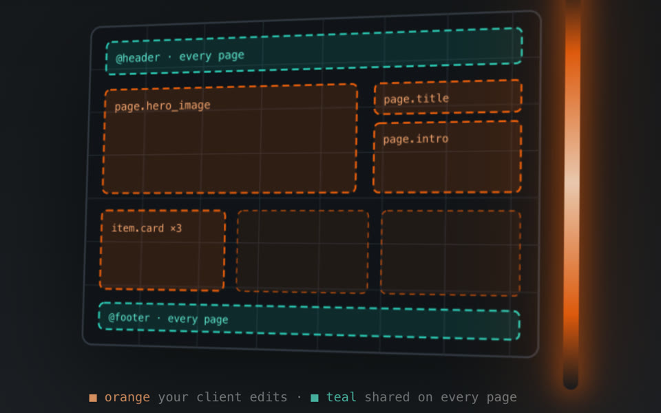 Het schema op de homepage van CMS[this]: een pagina met de kop- en voetregel in turkoois als gedeeld op elke pagina, en de velden page.title, page.hero_image, page.intro en item.card in oranje als wat de klant bewerkt.